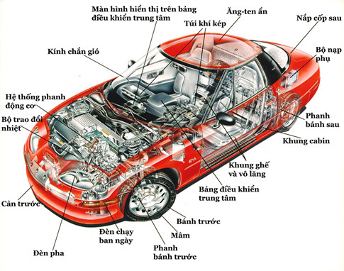 TẤT TẦN TẬT CÁC BỘ PHẬN CƠ BẢN TRÊN Ô TÔ